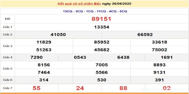 Thống kê xổ số miền Bắc thứ tư hôm nay